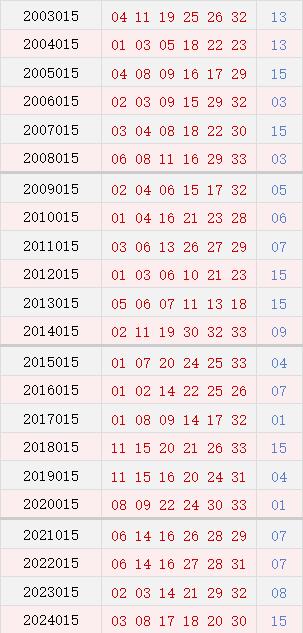 第015期历史同时号码